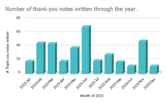Distribution of the 366 thank-you notes written over 12 months in 2023.