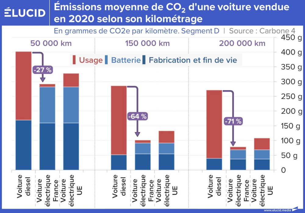 Émissions moyenne de CO2 d'une voiture vendue en 2020 selon son kilométrage