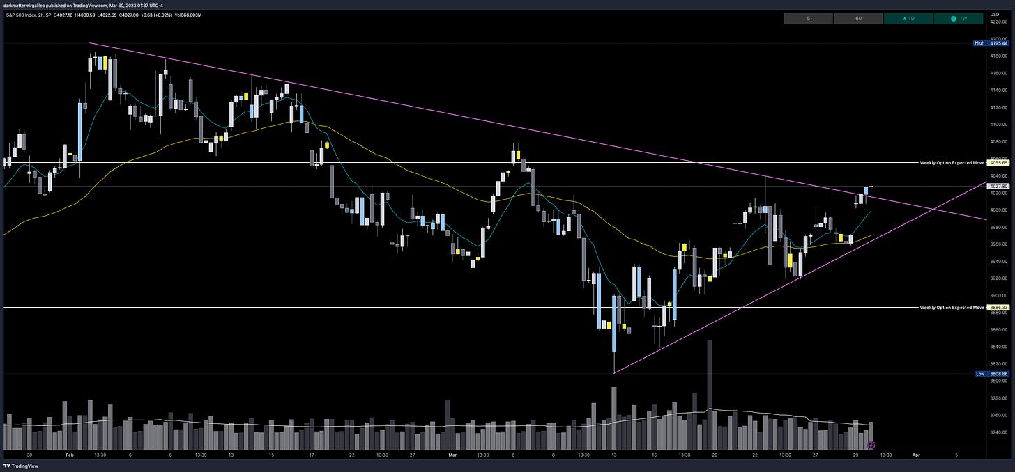 SPX Trendline from the lows of March 2023. It has been tested 6 times and has kept the SPX supportive each time