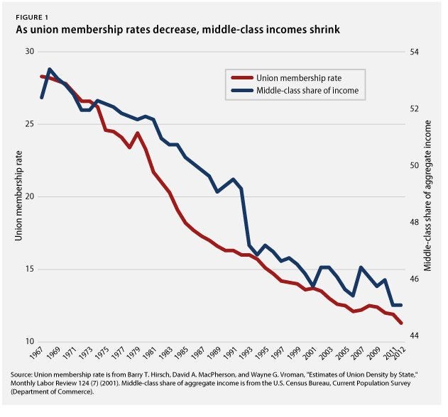 Middle-Class Decline Mirrors The Fall Of Unions In One Chart | HuffPost  Impact