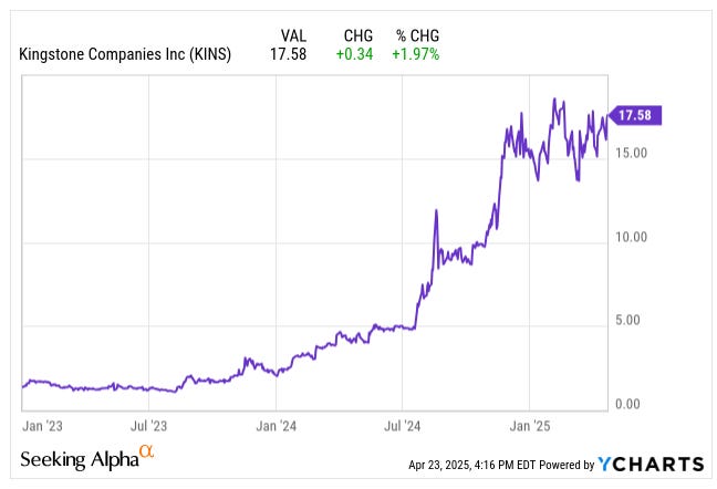Kingstone Companies (KINS) stock chart from Jan 2023 to Apr 2025 showing explosive price increase from ~$1 to $17.58, used in stock analysis and deep dive investing coverage of turnaround performance.