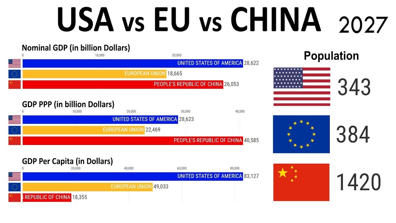 USA vs EU vs China 1980-2030 : Nominal GDP, GDP PPP, Per Capita & Population