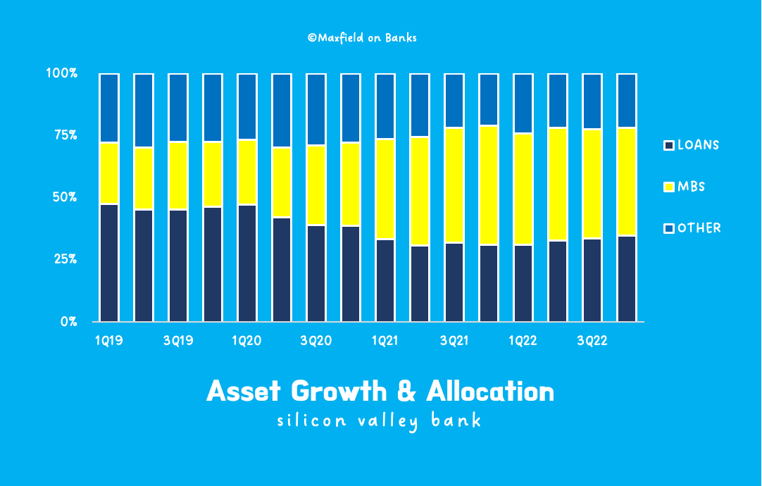 Asset Growth & Allocation - Silicon Valley