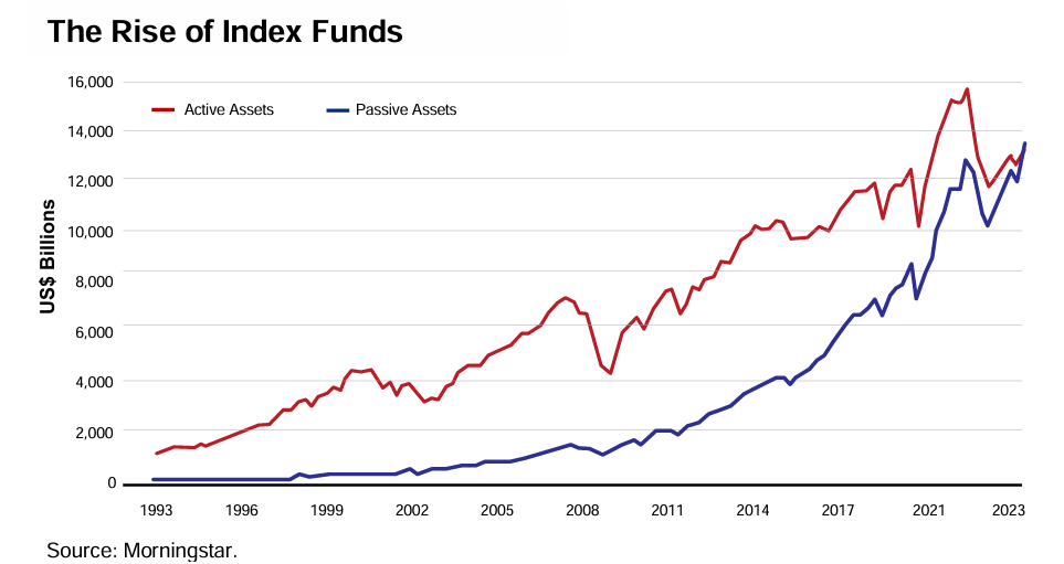 Passive vs Active Investing