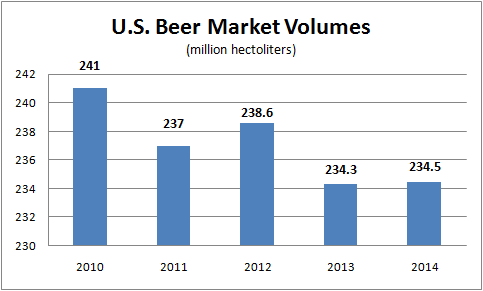 Can Anheuser Achieve More Growth In The U.S.?