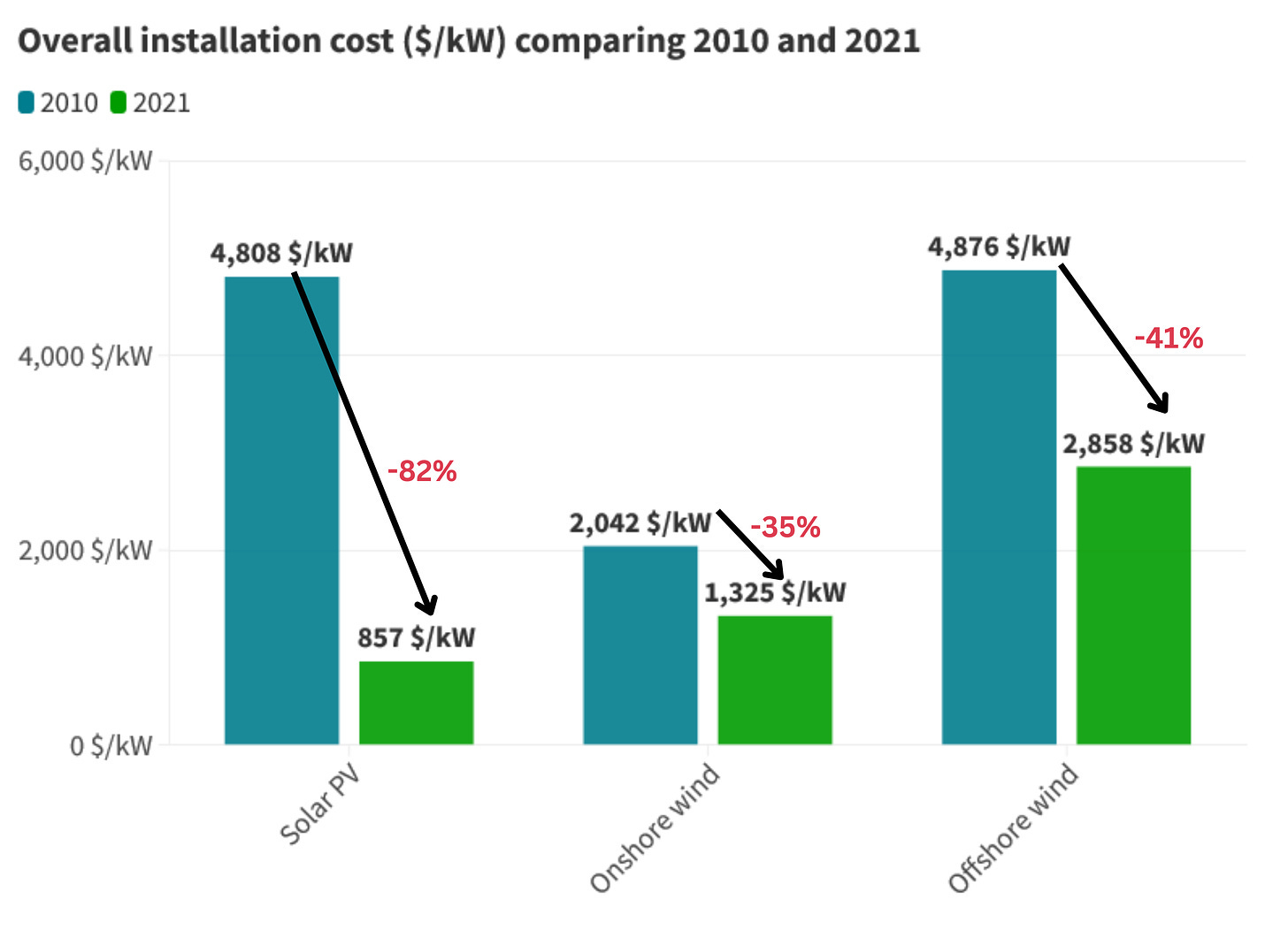 Wind turbine vs solar panel: Figure 3 shows progress in the overall installation cost of wind and solar between 2010 and 2021.