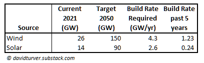 Required Build Rate of Wind and Solar GW per year to meet targets