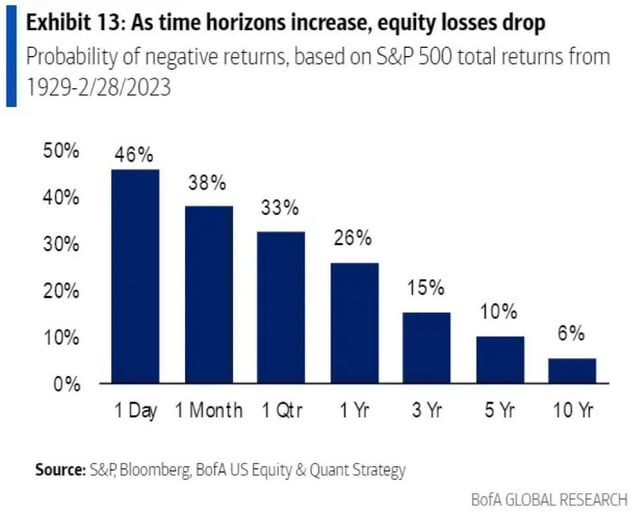 The probability of losing money in the S&P 500 drops from 46% to 6% by  increasing your holding period from 1 day to 10 years. Investing is about  strategy, not emotions. : r/FluentInFinance