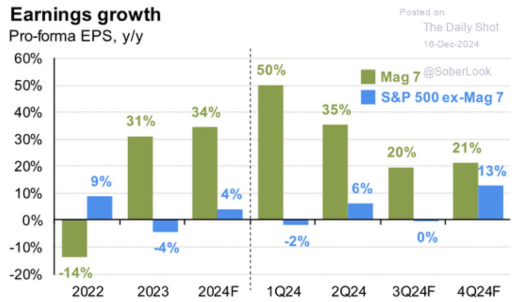 EPS growth estimates