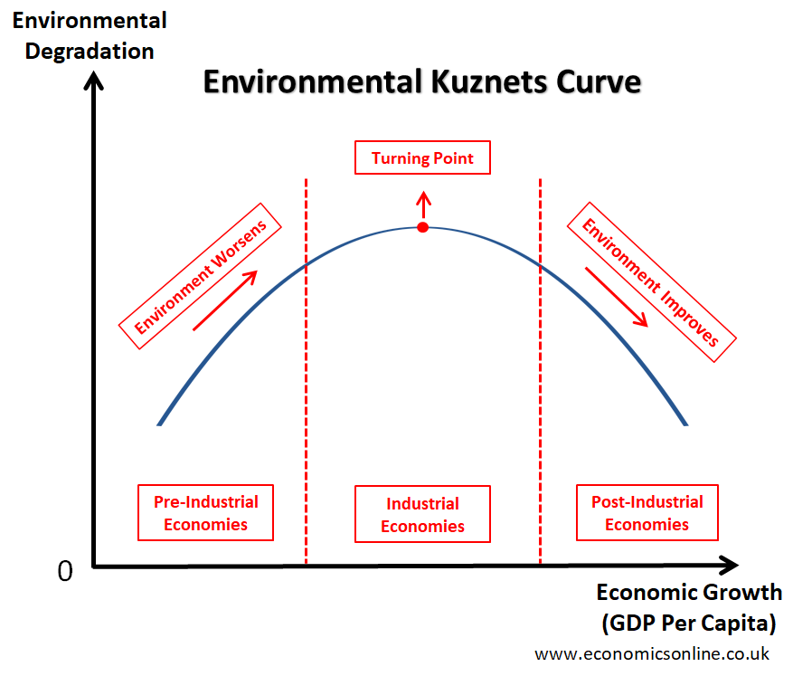 The Kuznets Curve