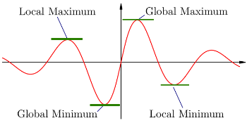 Maximum & Minimum of a Function | Solution & Examples - Lesson | Study.com