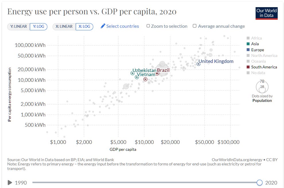 Energy Use per Person versus GDP per Capita 2020