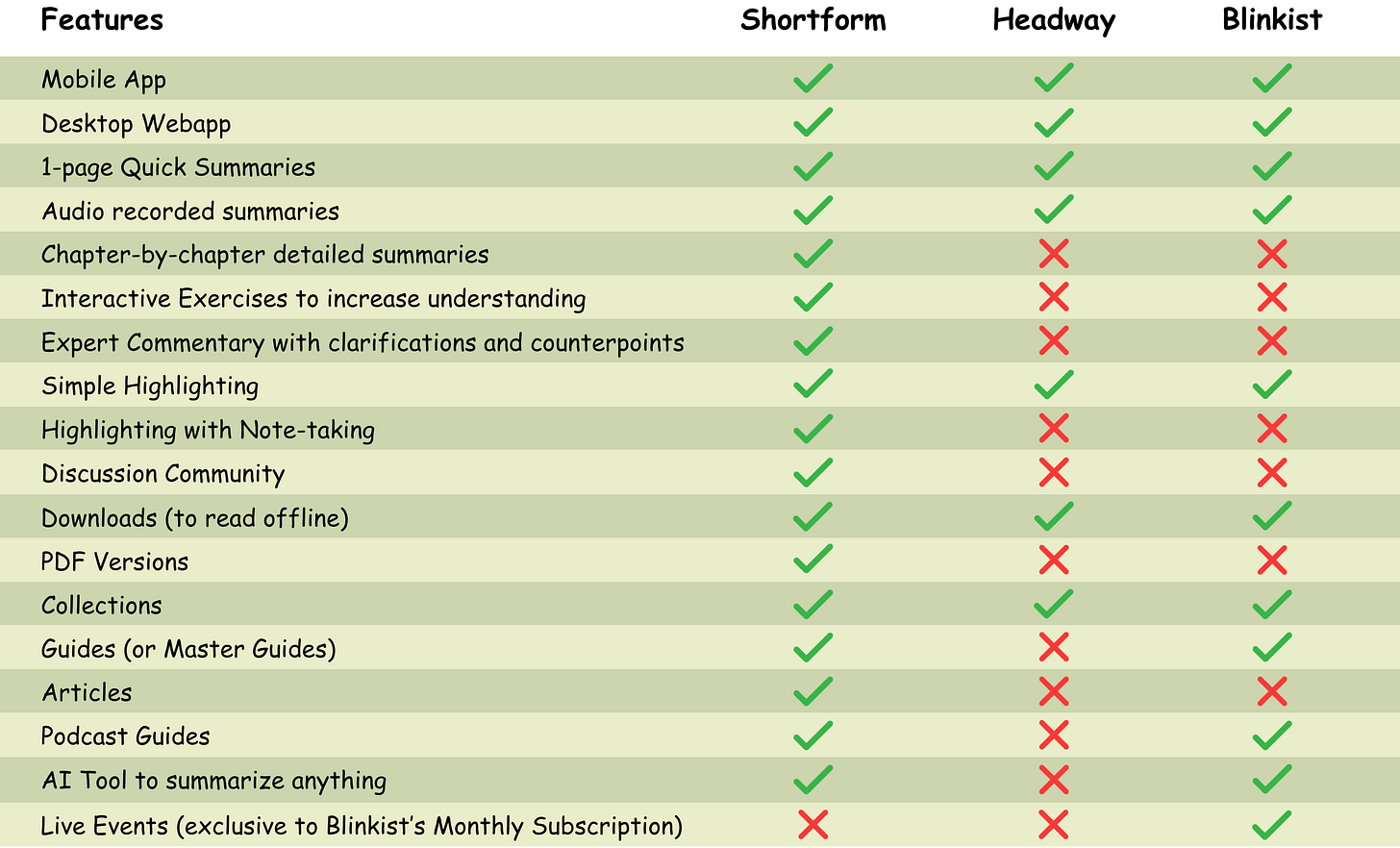 Shortform vs. Headway vs. Blinkist - Final Comparison of all features