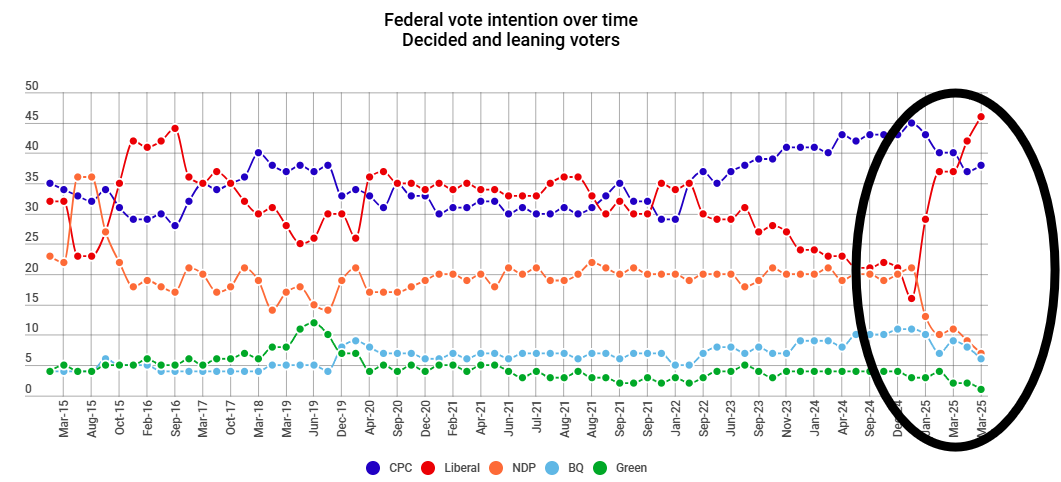 A graph of a graph of voting

AI-generated content may be incorrect.