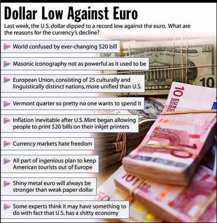 This image is titled "Dollar Low Against Euro" with the subtitle "Last week, the U.S. dollar dipped to a record low against the euro. What are the reasons for the currency's decline?" The list contains several humorous, nonsensical "reasons" for the dollar's decline:  World confused by ever-changing $20 bill. Masonic iconography not as powerful as it used to be. European Union, consisting of 25 culturally and linguistically distinct nations, more unified than U.S. Vermont quarter so pretty no one wants to spend it. Inflation inevitable after U.S. Mint began allowing people to print $20 bills on their inkjet printers. Currency markets hate freedom. All part of ingenious plan to keep American tourists out of Europe. Shiny metal euro will always be stronger than weak paper dollar. Some experts think it may have something to do with fact that U.S. has a shitty economy.  The image shows stacks of U.S. dollars and euros in the background.