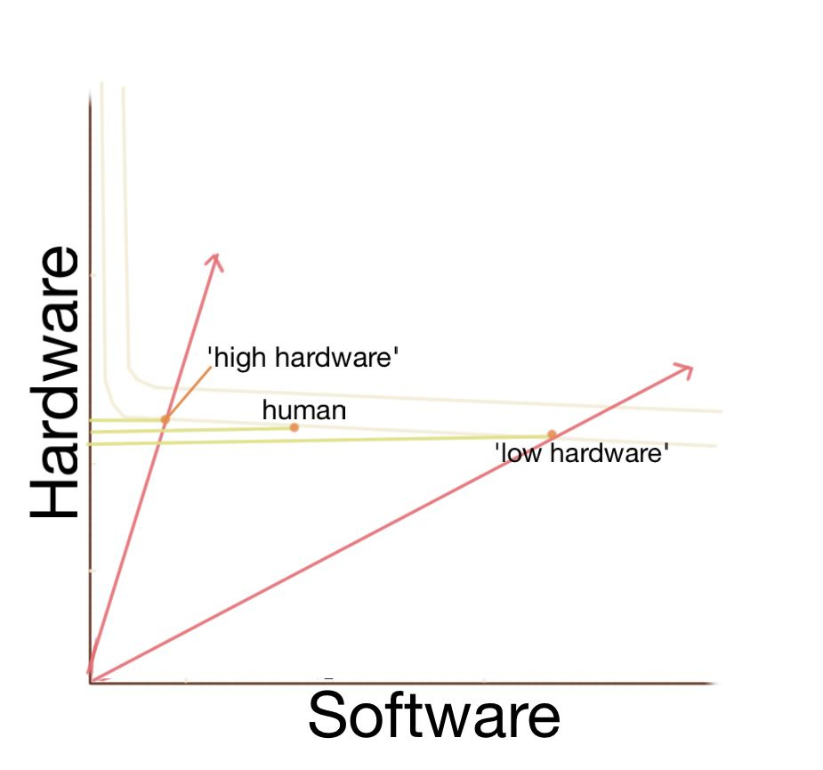 Figure 4: If it takes a lot of software sophistication to replace a small amount of hardware, the amount of hardware that is equivalent to a human brain may be roughly as much as is needed for many plausible designs.