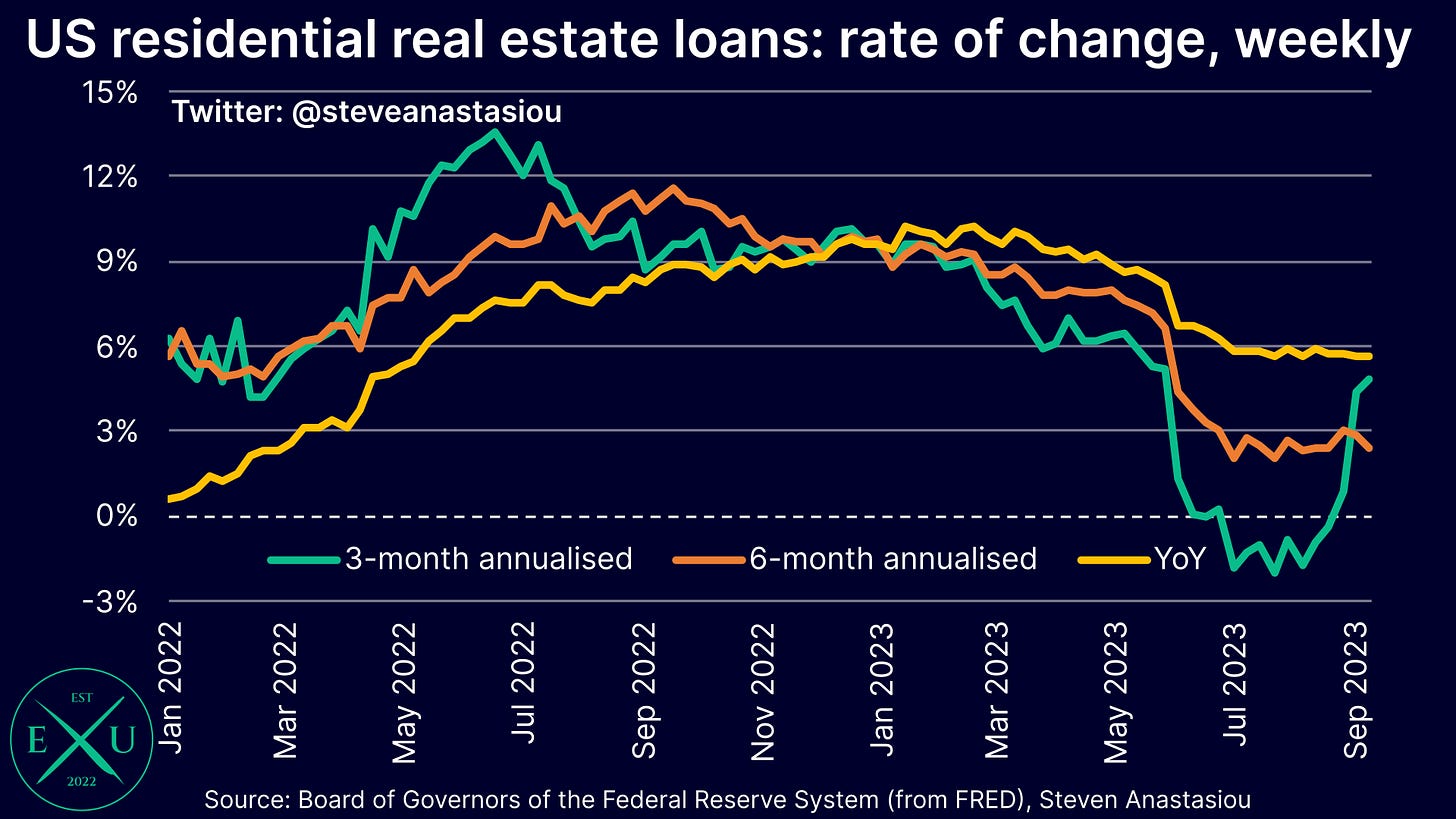 The rate of annual growth in US residential real estate loans has fallen from 10.2% in January to 5.6% as of 13 September. 3-month annualised growth is 4.9% and 6-month annualised growth is 2.4%.