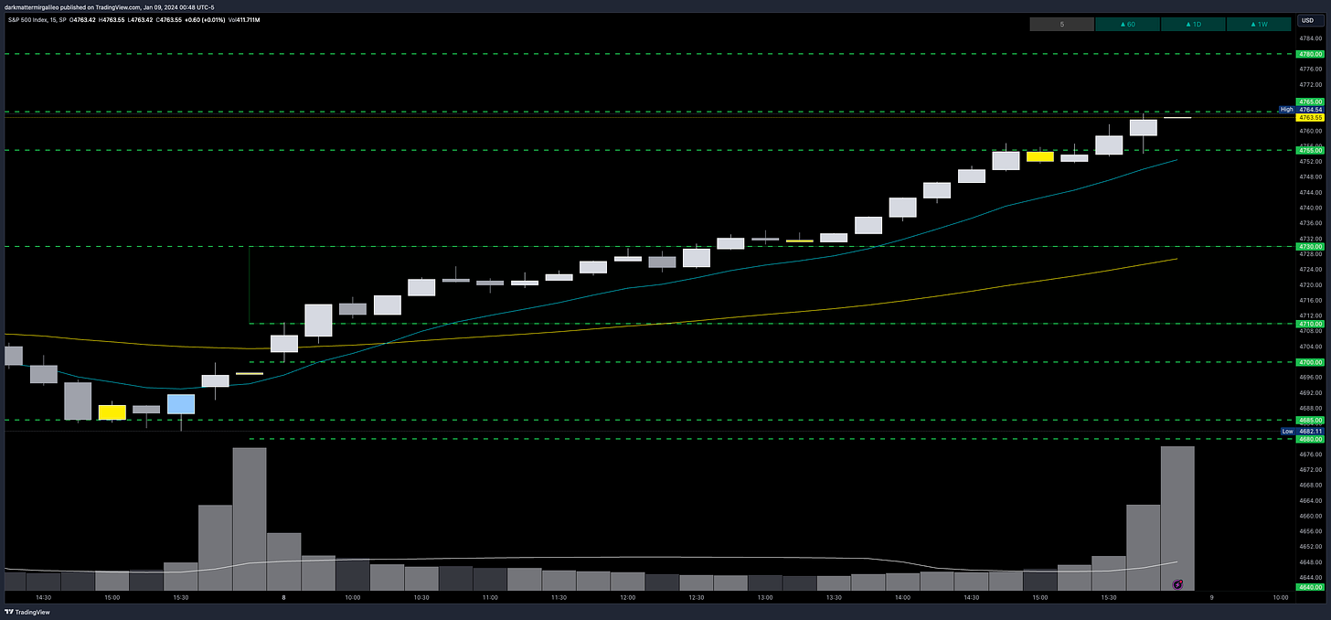 View the volume bars at the bottom between opening and closing and post lunch hours when we started to break and hold 4730 the algos started to load for the push up…