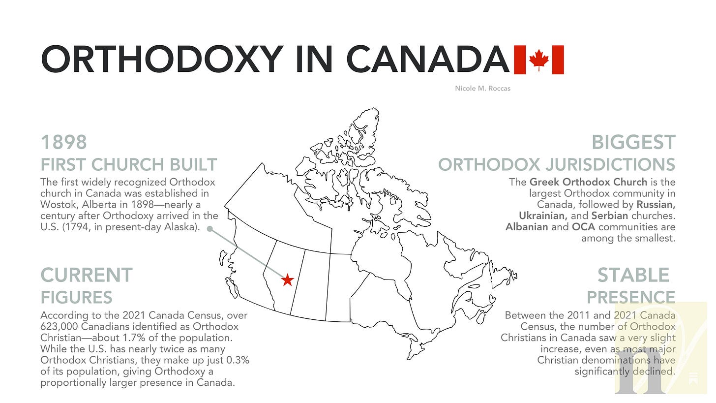 Graphic with text: Orthodox Christianity in Canada: Some Fun Facts Since many of my readers are American, here are some fun facts about Orthodoxy in Canada to help us orient ourselves. While Canada and the States may share much in common, culturally, the history and current landscape of Orthodoxy in Canada has many distinctives. The first Orthodox church in Canada may have been built in Wostok, Alberta, established in 1898. While other Orthodox communities and churches existed in Canada, the establishment at Wostok is widely recognized as the starting point for Orthodox Christianity in the country. This is nearly a century after the first Orthodox community was founded in the United States (in 1794, what is now Alaska). According to the 2021 Canada Census, more than 623,000 people in Canada identified as Orthodox Christian (including both Eastern and Oriental traditions), or about 1.7% of the total Canadian population. For comparison, the U.S. has nearly twice as many Orthodox Christians, but because of its larger population, they make up only about 0.3% of Americans overall. So proportionally, Orthodoxy has a bigger footprint in Canada than you might expect. Yes, our national census asks detailed questions about religious affiliation, unlike in the States. From the Canada Census every ten years, it’s possible track growth or decline not only in Orthodoxy in general, but in almost every specific Orthodox jurisdiction in Canada (it’s that detailed). The Greek Orthodox Church is the largest Orthodox community in Canada, followed by Russian, Ukrainian, and Serbian churches. Albanian and OCA communities are among the smallest. Between the 2011 and 2021 Canada Census, the number of Orthodox Christians in Canada saw a very slight increase, even as most major Christian denominations have significantly declined Graphic with text: Orthodox Christianity in Canada: Some Fun Facts Since many of my readers are American, here are some fun facts about Orthodoxy in Canada to help us orient ourselves. While Canada and the States may share much in common, culturally, the history and current landscape of Orthodoxy in Canada has many distinctives. The first Orthodox church in Canada may have been built in Wostok, Alberta, established in 1898. While other Orthodox communities and churches existed in Canada, the establishment at Wostok is widely recognized as the starting point for Orthodox Christianity in the country. This is nearly a century after the first Orthodox community was founded in the United States (in 1794, what is now Alaska). According to the 2021 Canada Census, more than 623,000 people in Canada identified as Orthodox Christian (including both Eastern and Oriental traditions), or about 1.7% of the total Canadian population. For comparison, the U.S. has nearly twice as many Orthodox Christians, but because of its larger population, they make up only about 0.3% of Americans overall. So proportionally, Orthodoxy has a bigger footprint in Canada than you might expect. Yes, our national census asks detailed questions about religious affiliation, unlike in the States. From the Canada Census every ten years, it’s possible track growth or decline not only in Orthodoxy in general, but in almost every specific Orthodox jurisdiction in Canada (it’s that detailed). The Greek Orthodox Church is the largest Orthodox community in Canada, followed by Russian, Ukrainian, and Serbian churches. Albanian and OCA communities are among the smallest. Between the 2011 and 2021 Canada Census, the number of Orthodox Christians in Canada saw a very slight increase, even as most major Christian denominations have significantly declined