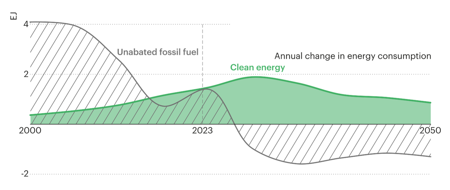 Chart showing annual change in energy demand for fossil fuels and clean energy in China through 2050