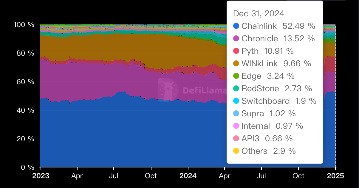 DeFi - Oracle Dominance