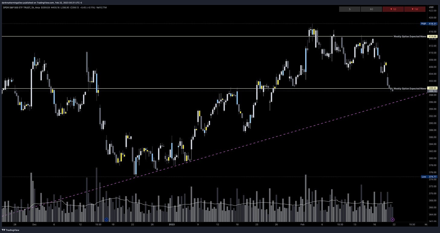 SPY’s Weekly Option Expected Move for Week of 2/20