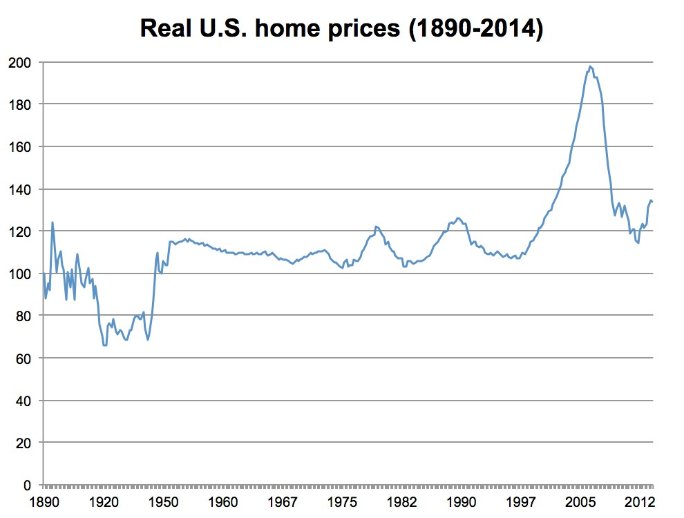 Real US home prices (1890-2014)
