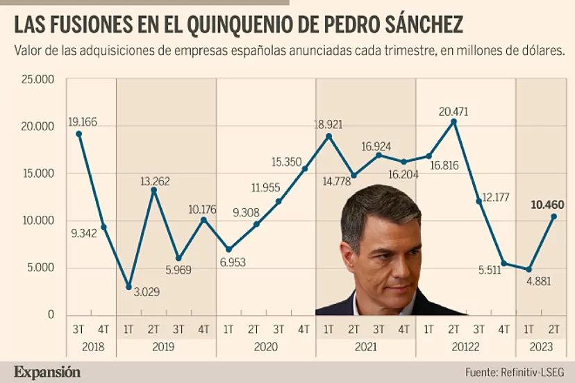 El M&A en la 'era Sánchez': 6.000 empresas españolas vendidas por 200.000  millones | Empresas