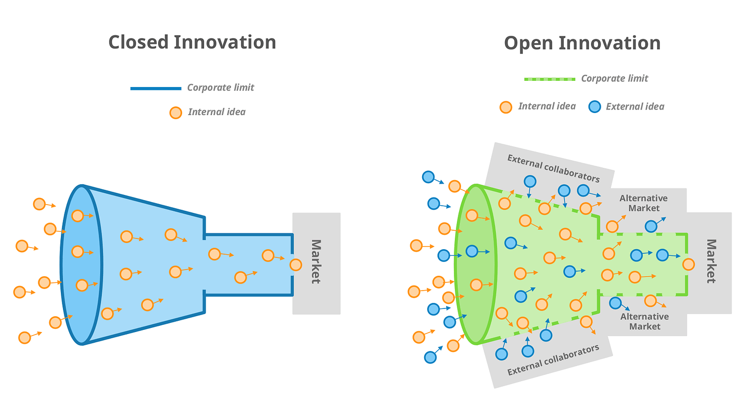 Open Innovation – What It Is and How to Do It