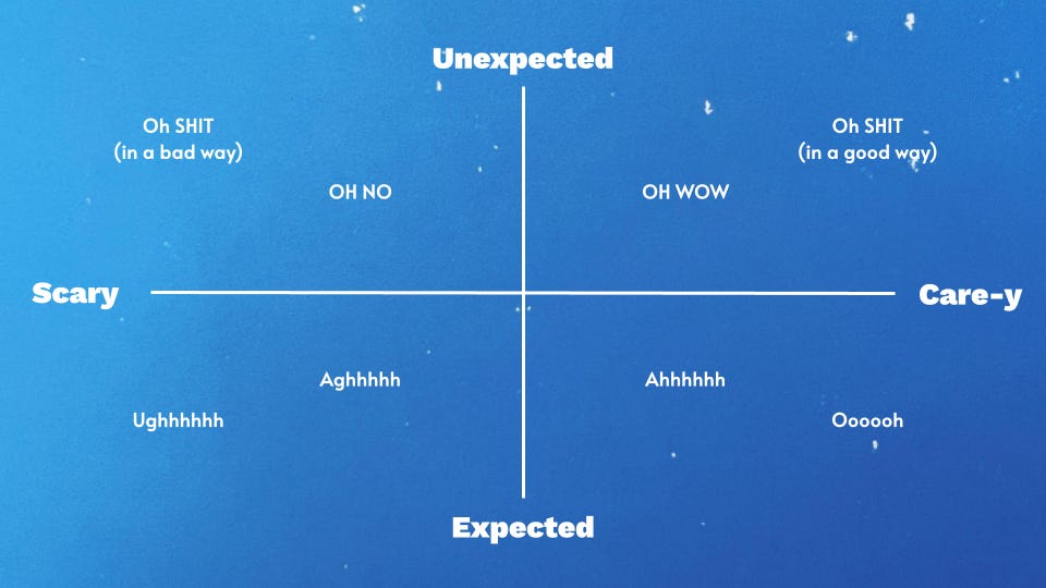 A 2 x 2 matrix. On the X axis on the left is “Scary” and on the right is “Care-y”. On the y axis on top is “unexpected” and on bottom is “expected”.  Top left quadrant contains “Oh SHIT (in a bad way)” and “OH NO.” Bottom left quadrant contains “Ughhhhh” and “Aghhhhh.” Top right quadrant contains “OH SHIT (in a good way)” and “OH WOW.” Bottom right quadrant contains “Ahhhhhhh” and “Oooooooh”.