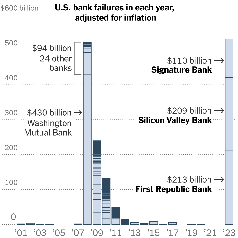 First Republic, Silicon Valley Bank and Signature: How Banking Failures  Compare - The New York Times