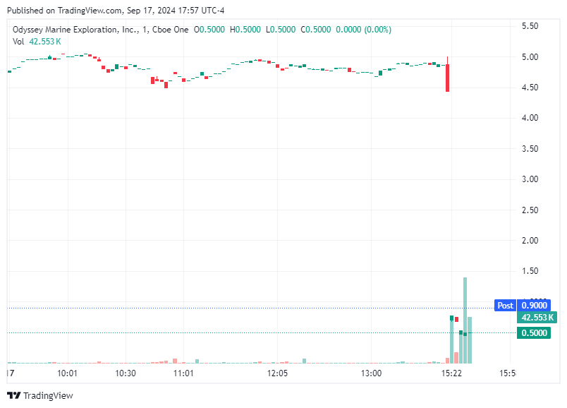 TradingView chart