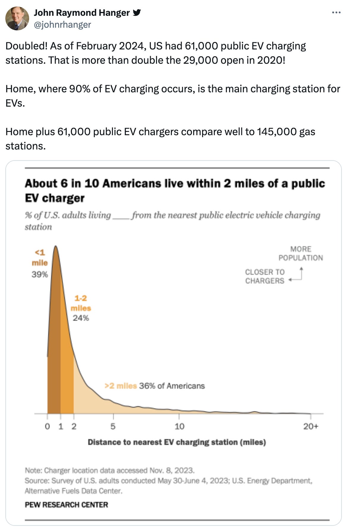   See new posts Conversation John Raymond Hanger  @johnrhanger Doubled! As of February 2024, US had 61,000 public EV charging stations. That is more than double the 29,000 open in 2020!   Home, where 90% of EV charging occurs, is the main charging station for EVs.   Home plus 61,000 public EV chargers compare well to 145,000 gas stations.