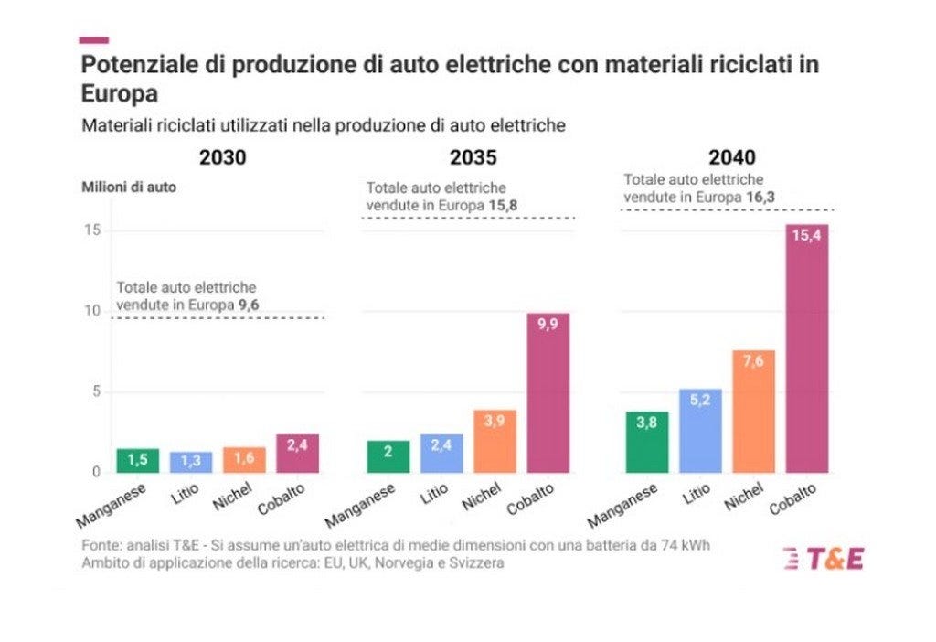 grafico produzione