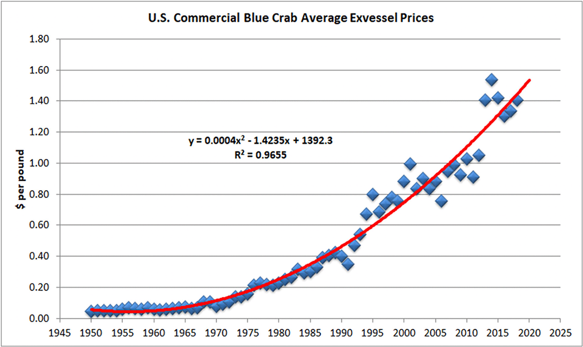 Rising price of blue crabs Rising price of blue crabs