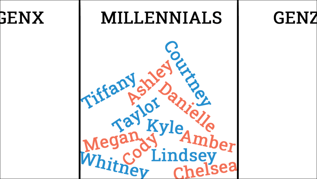 Image showing the word Millennials with GenX and GenZ on either side. Under the word Millennials is a pile of names including Ashley, Megan, Cody, Courtney and Amber
