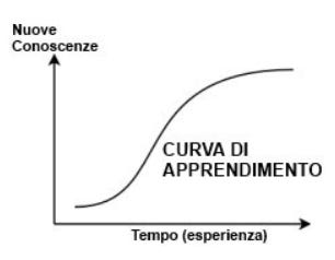 curva apprendimento