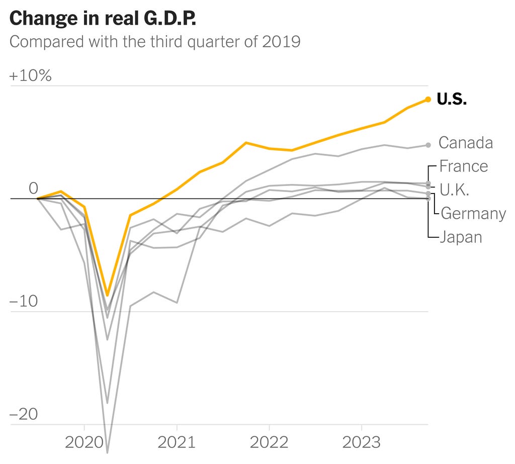 A chart shows the percent change in real G.D.P. since late 2019 for the United States, Canada, France, the United Kingdom, Germany and Japan.