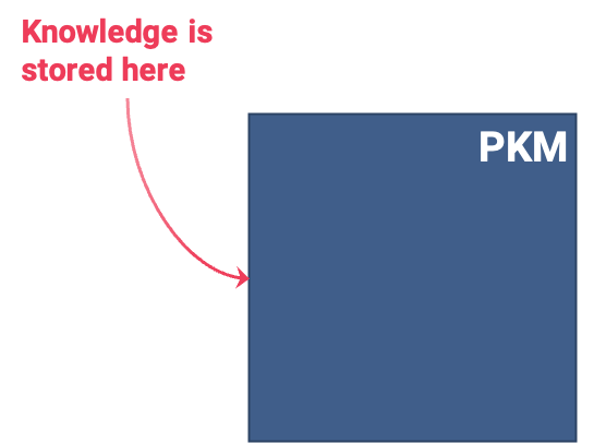 Personal Knowledge Management System: Giant Box