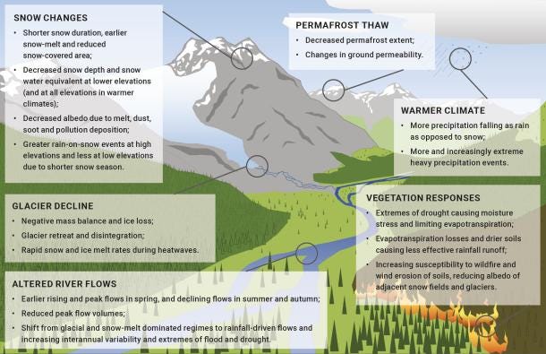 Cryospheric Change Cryospheric Change