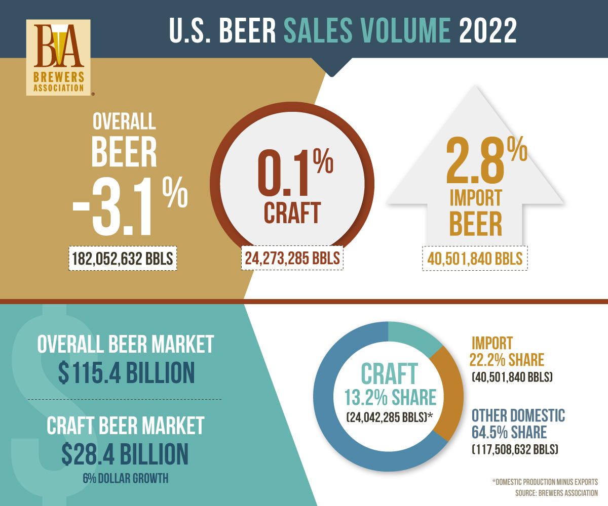 beer sales by volume stats infographic