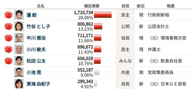 Source: https://www.asahi.com/senkyo2010/kaihyo/B13.html