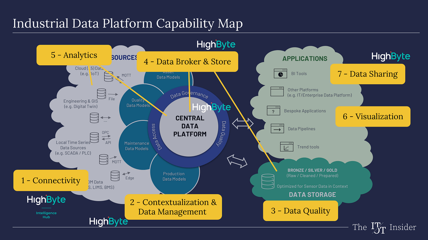 Mapping HighByte to our Capability Map (Source: HighByte)