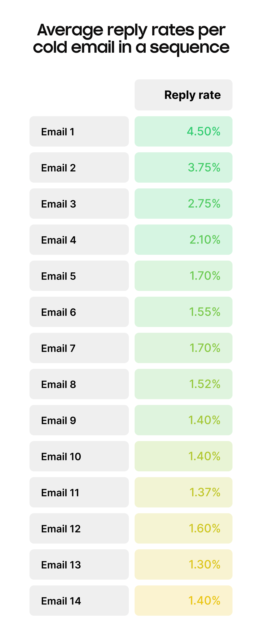 A table showing the averate reply rates per email in a cold outreach sequence. The highest reply rate is 4.5% for the first email, then 3.75% for the second, 2.75% for the third, 2.1% for the forth, and steadily less from there.