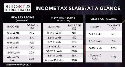 Income Tax Slab 2023: New income tax slab rates for FY 2023-24 (AY 2024-25)  in India - Budget 2023 - The Economic Times