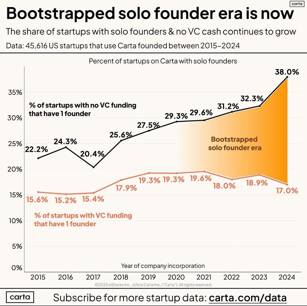 Bootstrapped Solo Founders Are More Popular Than Ever 