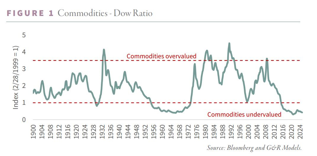 May be an image of text that says 'FIGURE 1 Commodities Dow Ratio 5 지 4 E 3 2 1 Commodities overvalued 0 006T 406t 806 ZI6T 9Tστ 26 1932 1936 1940 1944 1948 ខខបខ្បខ្នពទំ 1956 Commodities undervalued 20 Source: Bloomberg and GER GeRModels.'