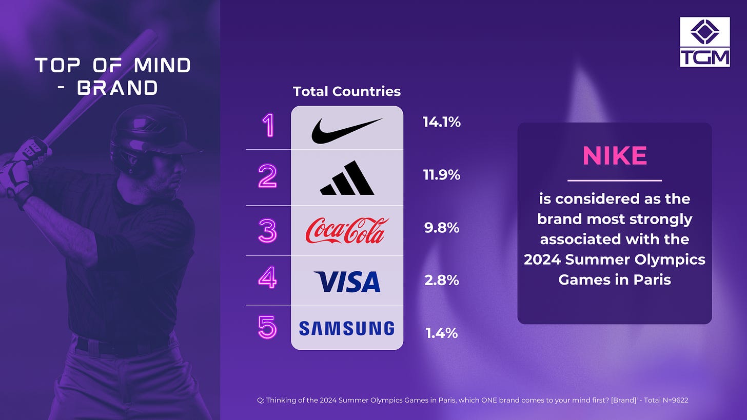 Nike emerges as the leading brand associated with the 2024 Summer Olympics,  TGM Research finds