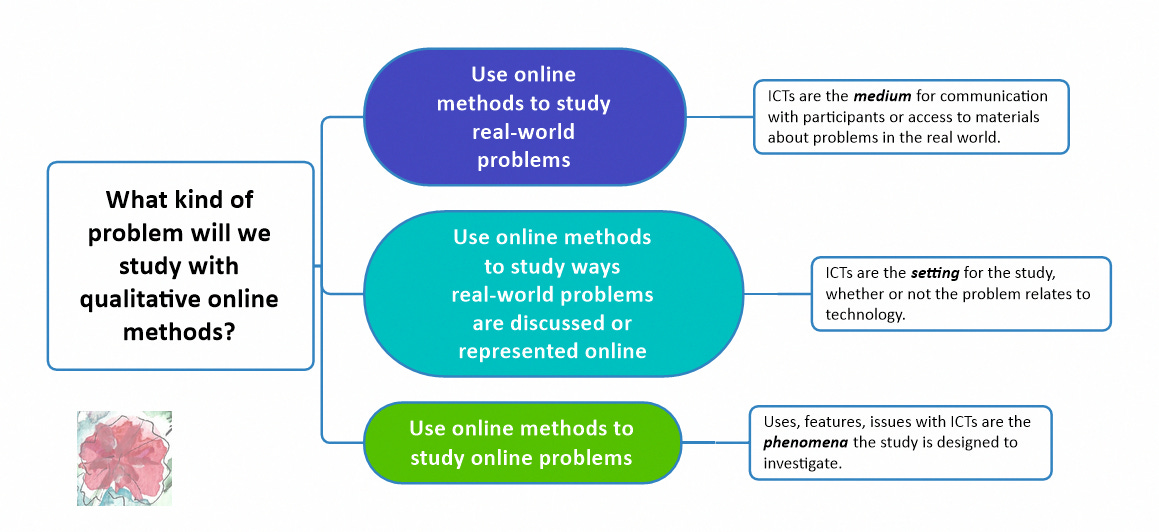 https://janetsalmons.substack.com/p/archival-methods-for-online-researchers?r=410aa5