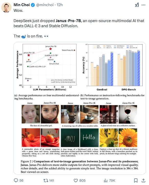 Wow.  DeepSeek just dropped Janus-Pro-7B, an open-source multimodal AI that beats DALL-E 3 and Stable Diffusion.  The 🐋 is on fire. 👀